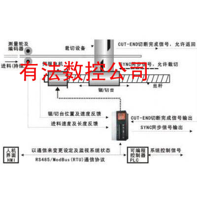 YOUFA Numerial Control Dedicated Automatic contraposition (color) smart Servo Drives YFSKS-T